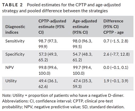 Clinical Pre Test Prob Vs Age Adjusted D Dimer For Dvt The Meta Analysis Journalfeed