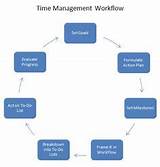 Photos of Best Time Management Courses