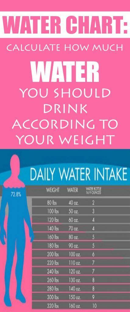 this chart wii tell you how much water you should drink per day according to your weight with