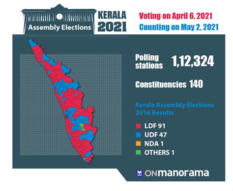 Get latest news and updates on kerala lok sabha elections 2019, kerala election dates, exit polls, kerala lok sabha elections 2019 results and more on times of india. Kerala Assembly Election 2021 LATEST UPDATES | Kerala ...