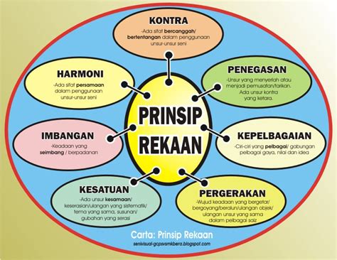 Salah satu prinsip rekaan ialah harmoni. senivisual-gcpsvsmkbera: Asas Seni Reka