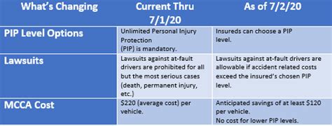 On this page cheapest car insurance companies in michigan michigan auto insurance minimum coverage requirements pip coverage pays for any reasonably necessary medical expenses (with no maximum limit). Michigan Auto Insurance Law will be changing in 2020