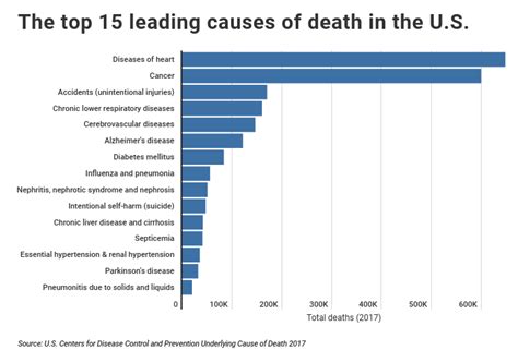 The Most Surprisingly Common Cause Of Death In Every State Nation