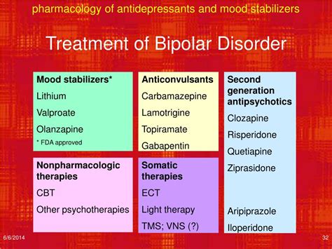 Ppt Pharmacology Of Antidepressants And Mood Stabilizers Powerpoint