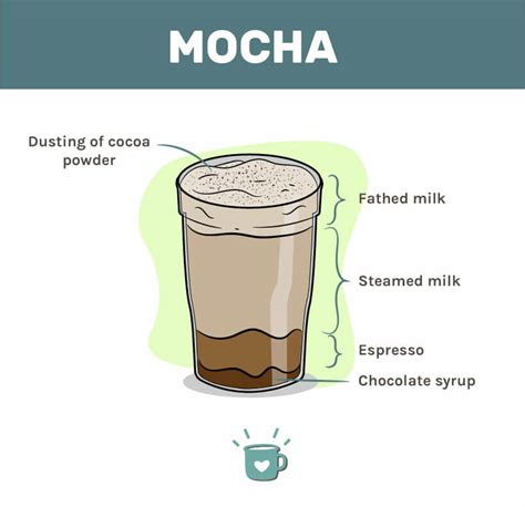 What Is Mocha Coffee A Guide To The Ever Popular Drink