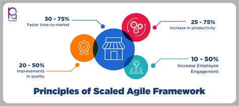 9 Principles Of Scaled Agile Framework Safe Agile Principles