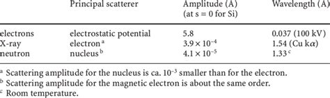 Diffraction Behavior Electrons X Rays And Neutrons Download Table