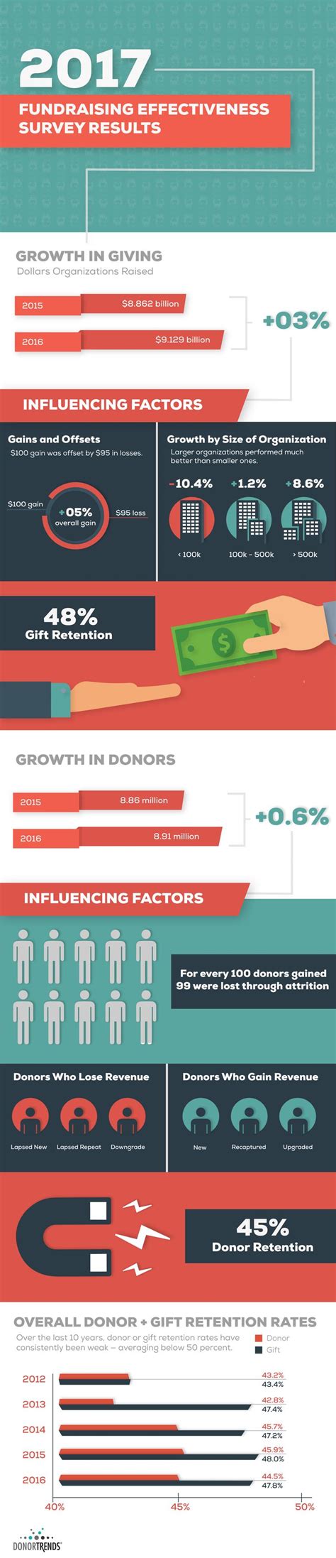 A Guide To Donor Retention Bloomerang