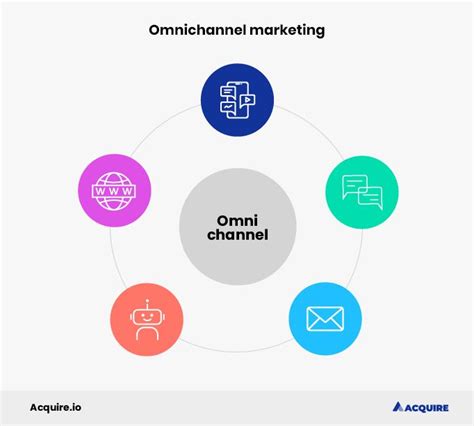 Omnichannel Marketing The Definitive Guide 2021 Acquire
