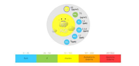 พบว่ามีพื้นที่ที่ค่าฝุ่น pm2.5 อยู่ในระดับ เริ่มมีผลกระทบต่อสุขภาพ 56. ฝุ่น PM 2.5 คืออะไร ? เรียนรู้ ปรับตัว และปรับปรุง