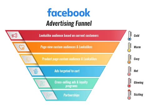 Facebook Ad Funnel Strategy Get Upto 50 Closure On Your Leads