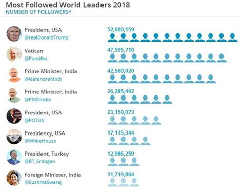 Do you need to get stats from a different. Who has the most twitter followers in the world 2018 ...
