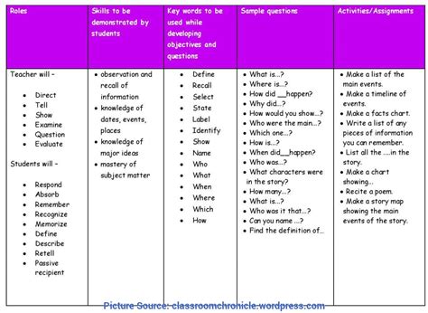 Lesson Plan Objective Verbs