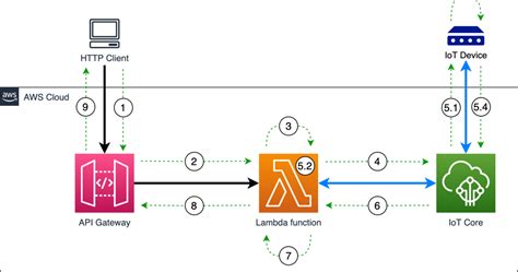 Implementing Time Critical Cloud To Device Iot Message Patterns On Aws