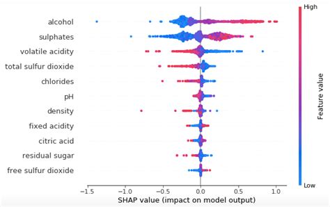Explain Your Model With The Shap Values By Chris Kuodr Dataman