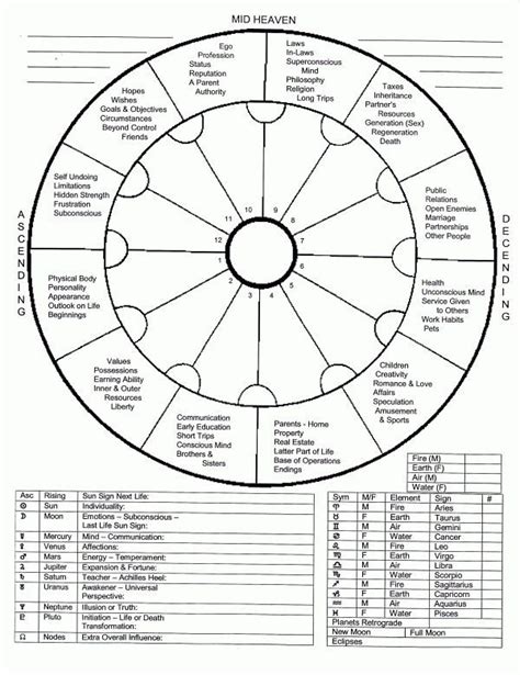 birth chart astrology numerology chart learn astrology