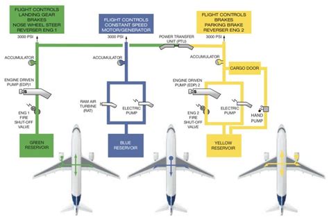 Green Blue And Yellow A320 Hydraulic Circuits 16 Download