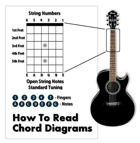Learn How To Play Guitar And Write Songs How To Read A Chord Diagram