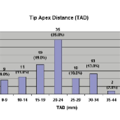 Tip Apex Distance Tad As Described By Baumgaertner Et Al 10