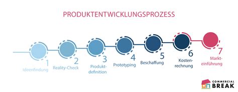 Produktentwicklung In 7 Schritten Zum Fertigen Produkt