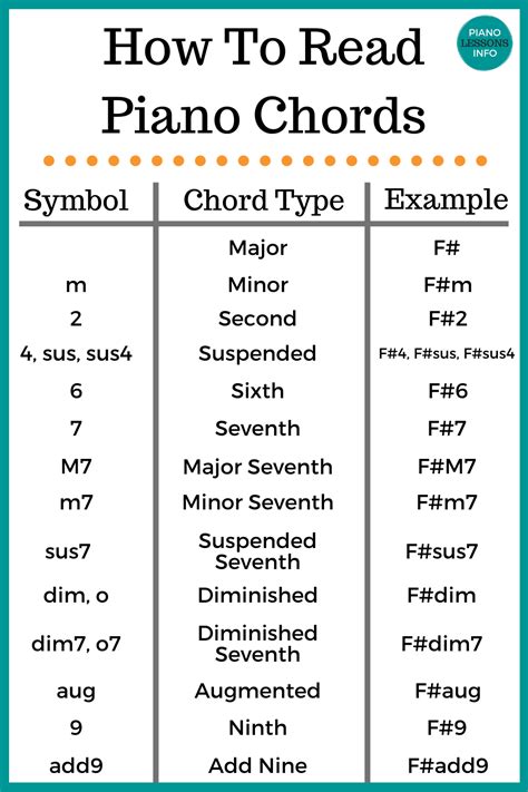 Piano Chord Types And Symbols Beginner Piano Music Piano Chords Chart