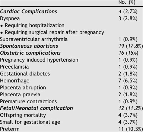 Complications During Pregnancy Download Scientific Diagram