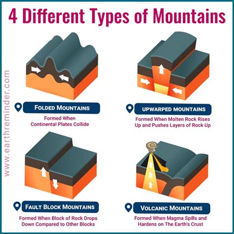 Different Types Of Mountains With Characteristics Earth Reminder