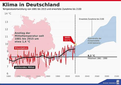 klimawandel deutschland 1 4 grad wärmer als 1881 energiezukunft