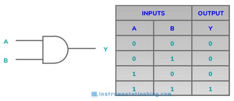 Logic Gates Using Plc Ladder Important For Basic Programming