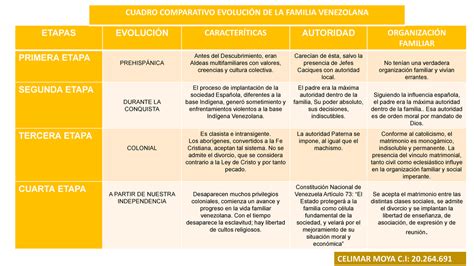 Cuadro Comparativo Sobre La Familia Venezolana Etapas EvoluciÓn