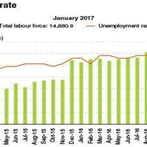 The unemployment rate in poland was last reported at 13.2 percent in january of 2012 and from 1990 until 2010, poland's. Unemployment rate in Malaysia. | Download Scientific Diagram