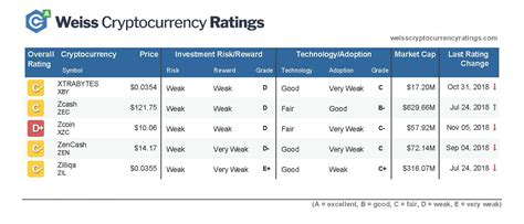 We have listed the top 20 cryptocurrencies by market cap and price as an aggregate from top bitcoin is currently the top cryptocurrency so we compare each of the cryptocurrencies on the list. Weiss Cryptocurrency Ratings List