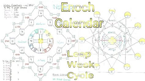 Enoch Calendar Sabbath And Week Leap Cycle Youtube