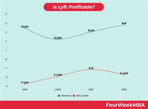 Is Lyft Profitable? - FourWeekMBA
