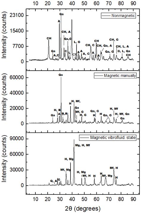 Minerals Free Full Text Distribution Of As Within Magnetic And Non