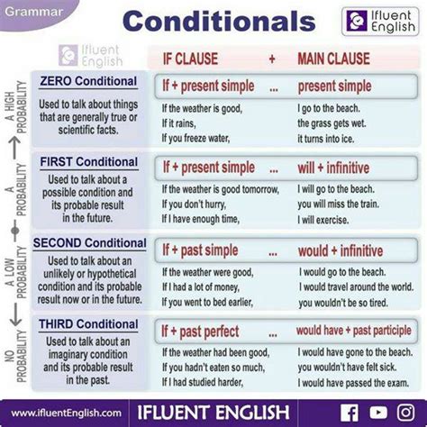 Conditionals In English English Learn Site