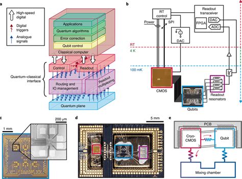The Quantumclassical Interface Of A Quantum Computer A The Generic