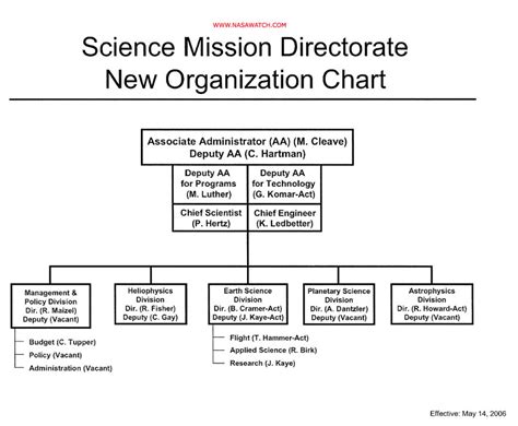 New Organization Chart Issued For Nasa Science Mission Directorate