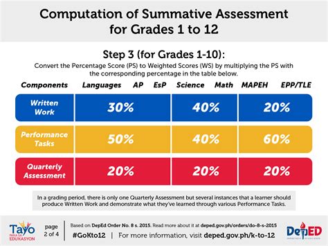 Classroom Assessment Guidelines Infographics Deped K 12