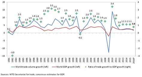 The Wto Has Cut Its Forecast For Global Trade Growth This Year World