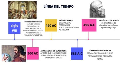 LÍnea Del Tiempo Filosofía