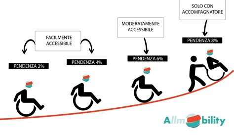 Guida Alla Scelta Della Rampa Per Disabili AllMobility