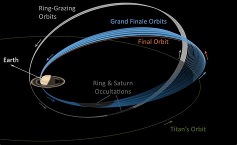 Final Orbits And Titan Cassini Grand Finale Artists Concept Nasa Solar System Exploration