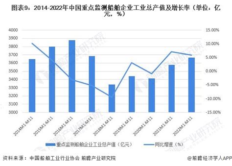 预见2023：《2023年中国船舶制造行业全景图谱》附市场规模、竞争格局和发展前景等行业研究报告 前瞻网