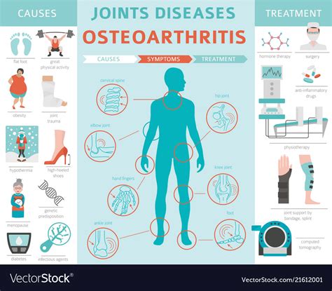 Joints Diseases Arthritis Osteoarthritis Symptoms Vector Image
