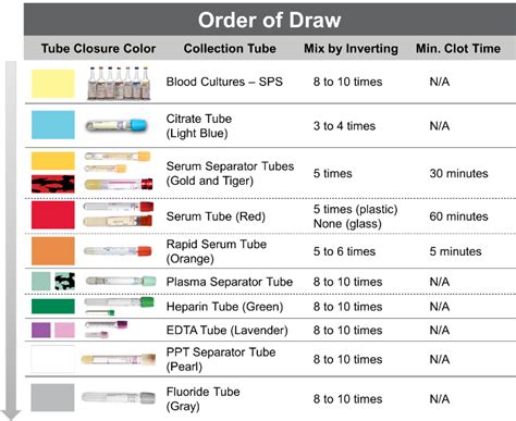 Vacutainer Order Of Draw Bd Vacutainer Order Of Draw For Multiple My