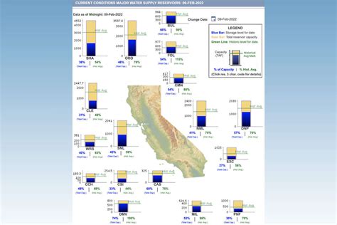 Where Californias Key Reservoirs Stand After The 2nd Driest January Ever