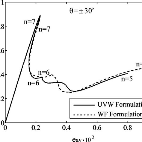 Comparison Of Uvw And Wf With Regard To Limit Point Download