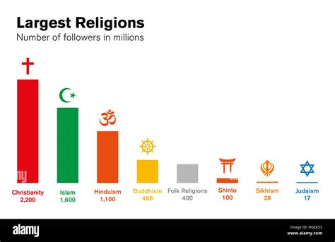Histograma De Las Religiones Del Mundo Número De Seguidores En