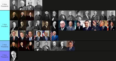 How Many Vice Presidents Did Each President Have Rpresidents